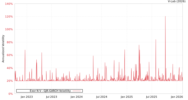 graph of Exor N V GJR-GARCH