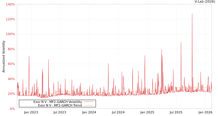 graph of Exor N V MF2-GARCH