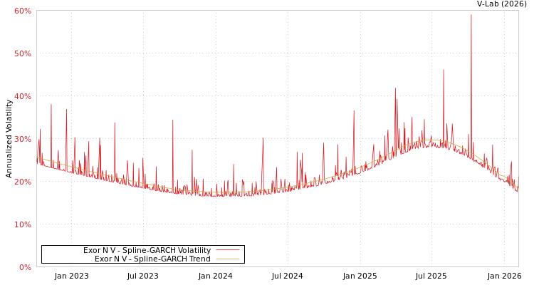 graph of Exor N V SGARCH