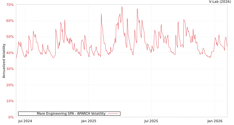 graph of Mare Engineering SPA APARCH