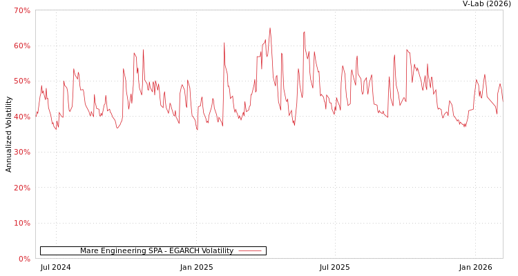 graph of Mare Engineering SPA EGARCH