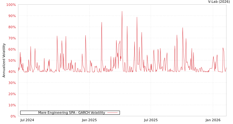 graph of Mare Engineering SPA GARCH