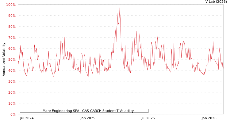graph of Mare Engineering SPA GAS-GARCH-T