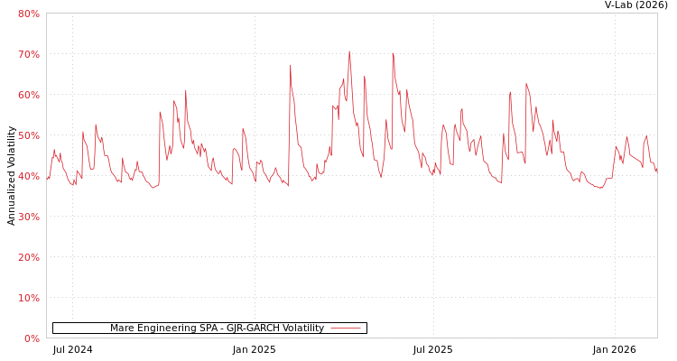 graph of Mare Engineering SPA GJR-GARCH