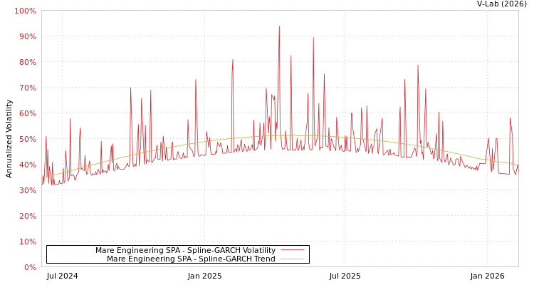 graph of Mare Engineering SPA SGARCH