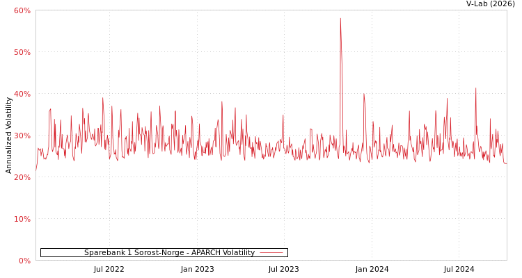 graph of Sparebank 1 Sorost-Norge APARCH