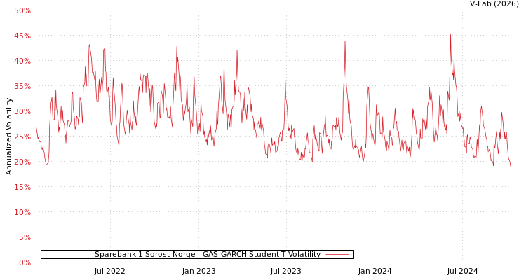 graph of Sparebank 1 Sorost-Norge GAS-GARCH-T