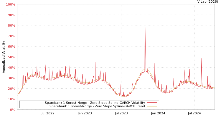 graph of Sparebank 1 Sorost-Norge S0GARCH