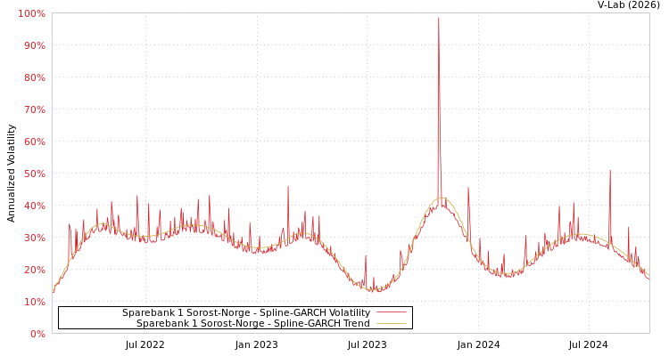 graph of Sparebank 1 Sorost-Norge SGARCH