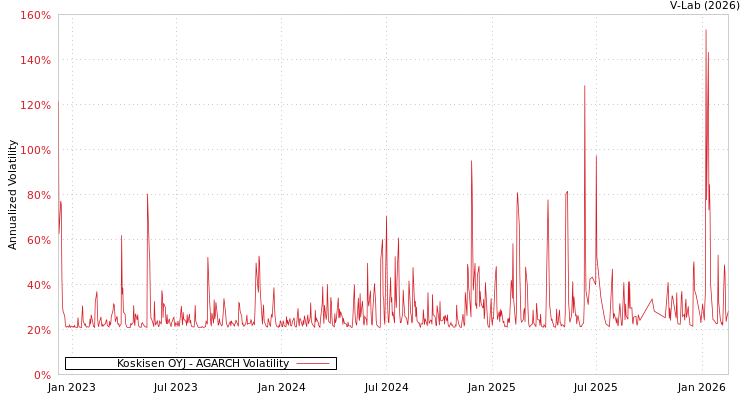 graph of Koskisen OYJ AGARCH
