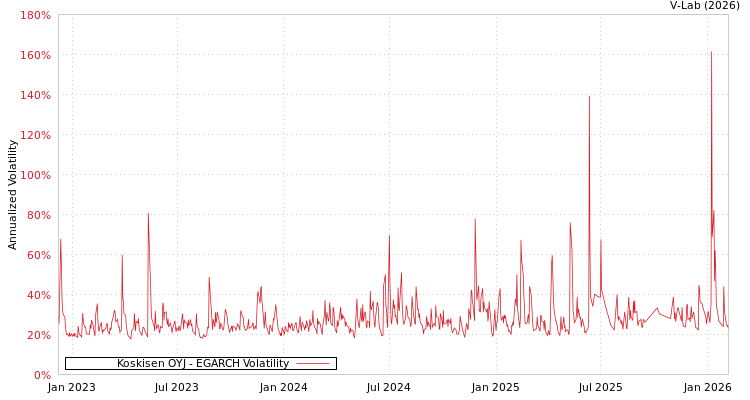 graph of Koskisen OYJ EGARCH