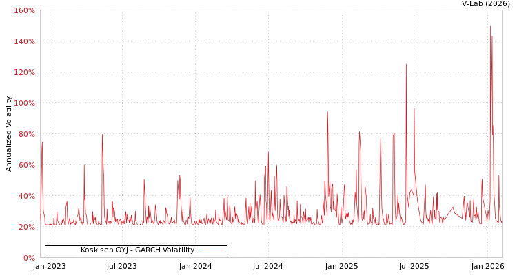 graph of Koskisen OYJ GARCH