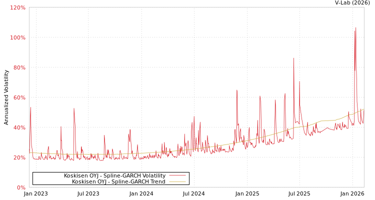 graph of Koskisen OYJ SGARCH