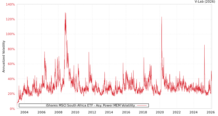 graph of iShares MSCI South Africa ETF APMEM