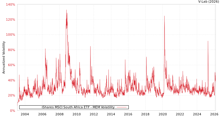 graph of iShares MSCI South Africa ETF MEM