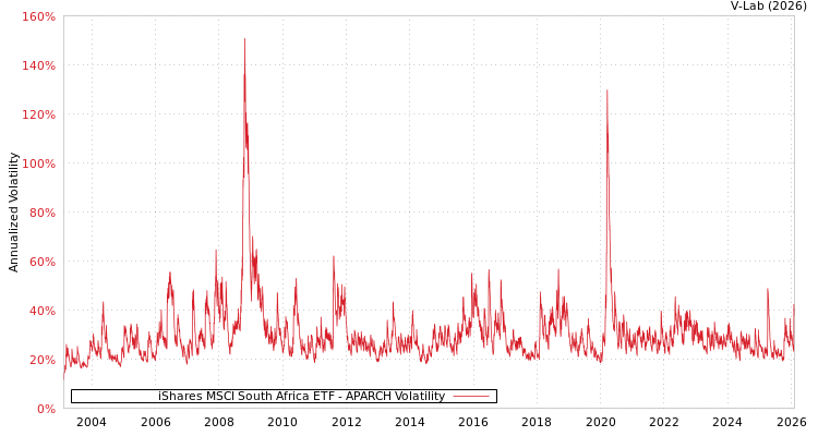 graph of iShares MSCI South Africa ETF APARCH