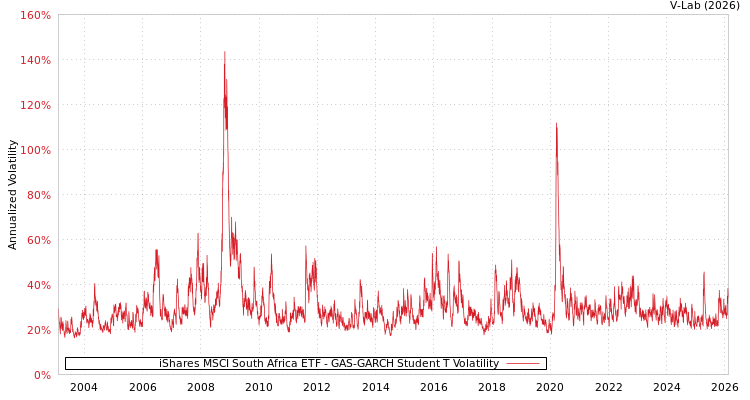 graph of iShares MSCI South Africa ETF GAS-GARCH-T