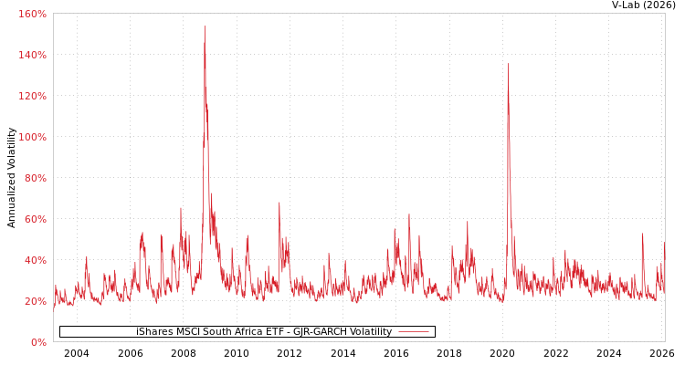 graph of iShares MSCI South Africa ETF GJR-GARCH
