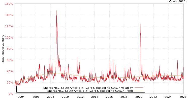 graph of iShares MSCI South Africa ETF S0GARCH
