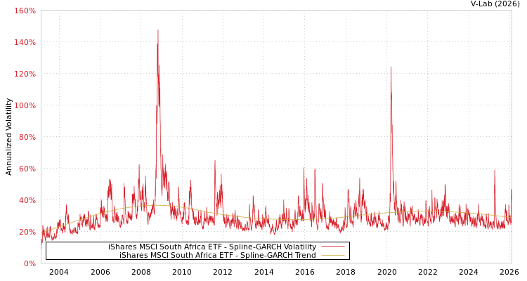 graph of iShares MSCI South Africa ETF SGARCH