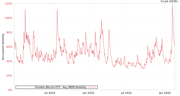 graph of Franklin Bitcoin ETF AMEM