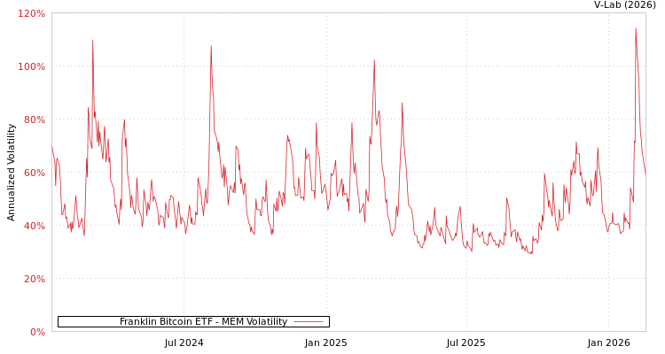 graph of Franklin Bitcoin ETF MEM