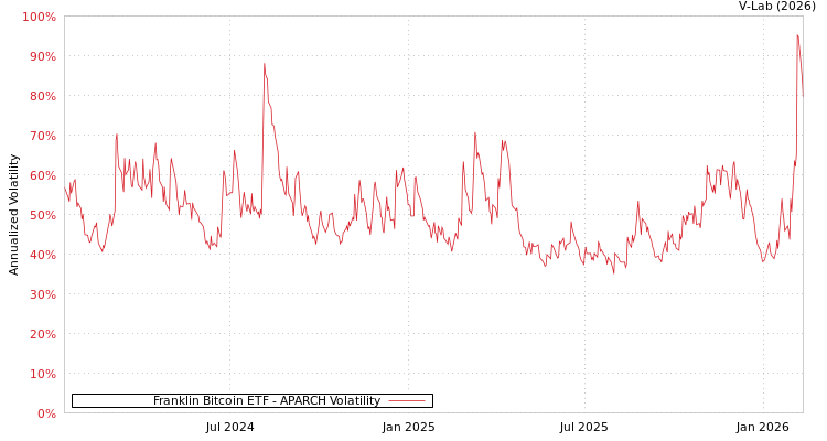 graph of Franklin Bitcoin ETF APARCH
