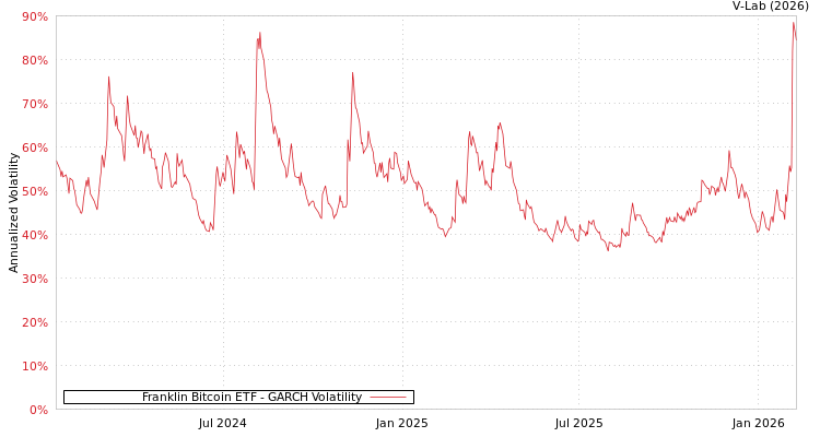 graph of Franklin Bitcoin ETF GARCH