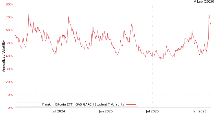 graph of Franklin Bitcoin ETF GAS-GARCH-T