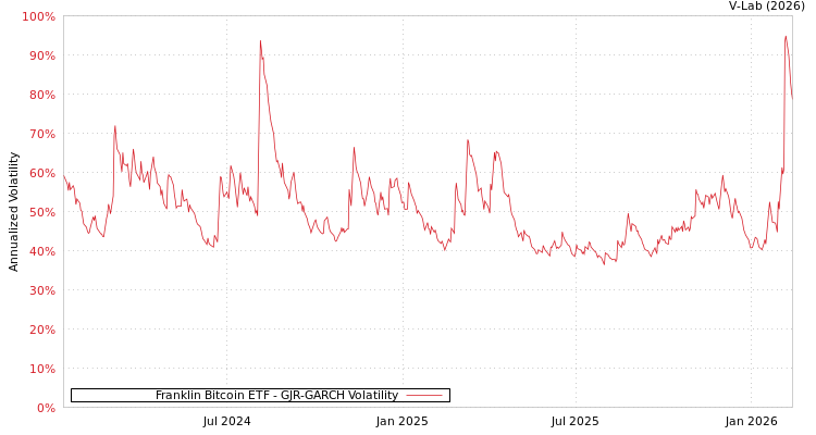 graph of Franklin Bitcoin ETF GJR-GARCH