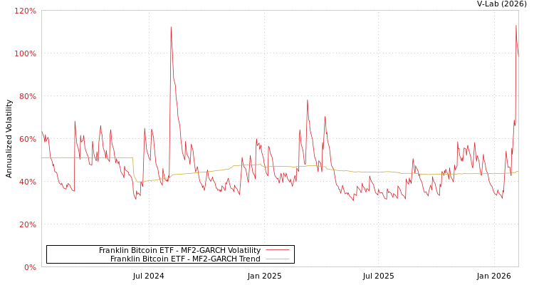 graph of Franklin Bitcoin ETF MF2-GARCH