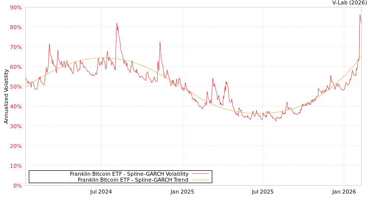 graph of Franklin Bitcoin ETF SGARCH