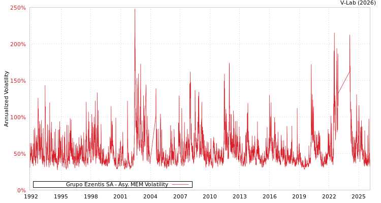 graph of Grupo Ezentis SA AMEM