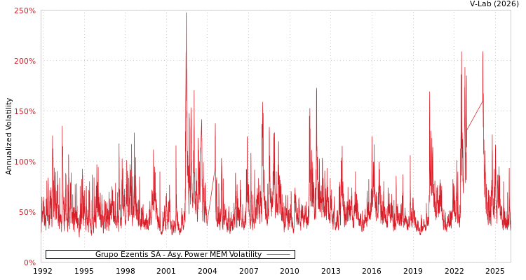 graph of Grupo Ezentis SA APMEM