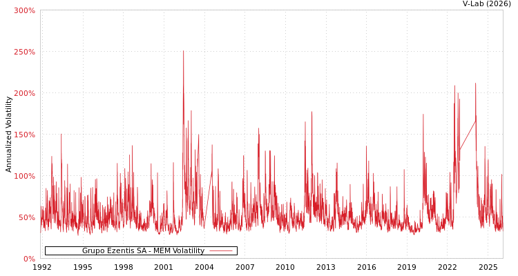 graph of Grupo Ezentis SA MEM