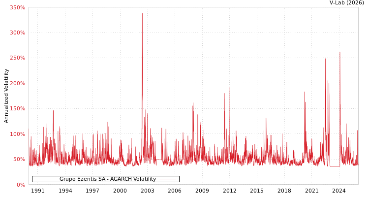 graph of Grupo Ezentis SA AGARCH