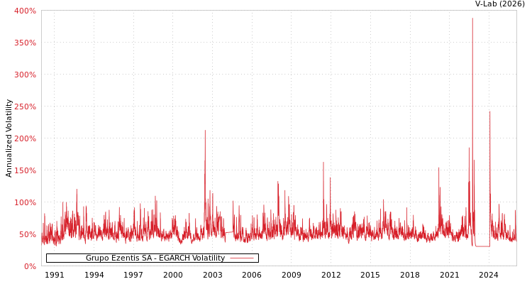 graph of Grupo Ezentis SA EGARCH