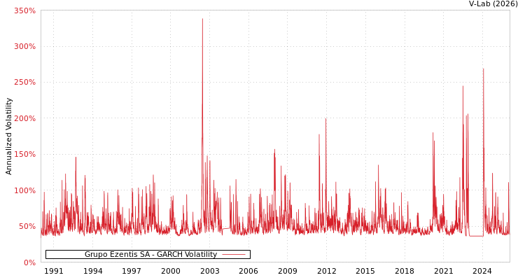 graph of Grupo Ezentis SA GARCH