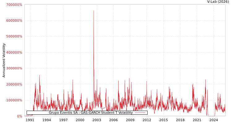 graph of Grupo Ezentis SA GAS-GARCH-T