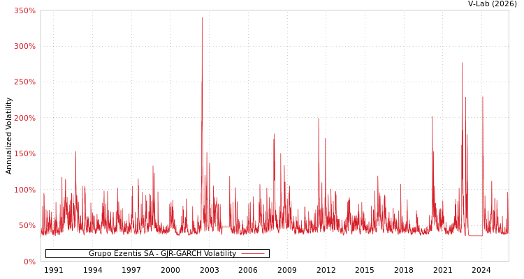 graph of Grupo Ezentis SA GJR-GARCH