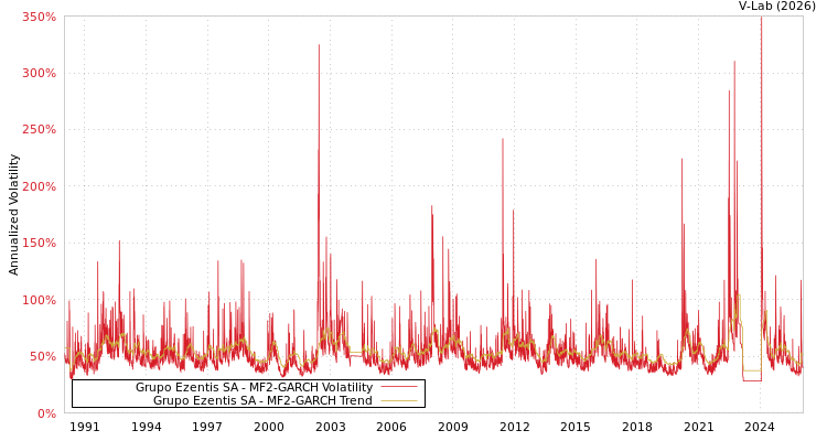 graph of Grupo Ezentis SA MF2-GARCH
