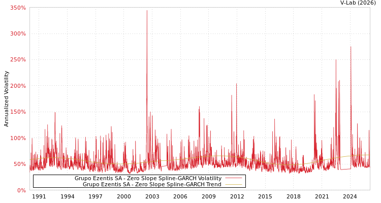 graph of Grupo Ezentis SA S0GARCH