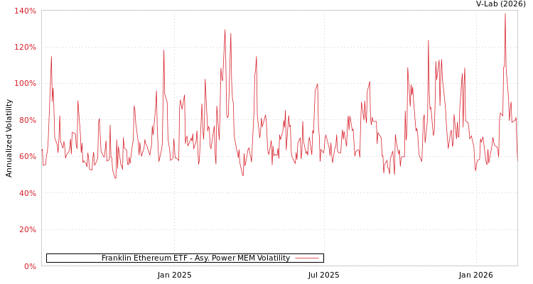 graph of Franklin Ethereum ETF APMEM