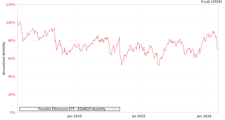 graph of Franklin Ethereum ETF EGARCH