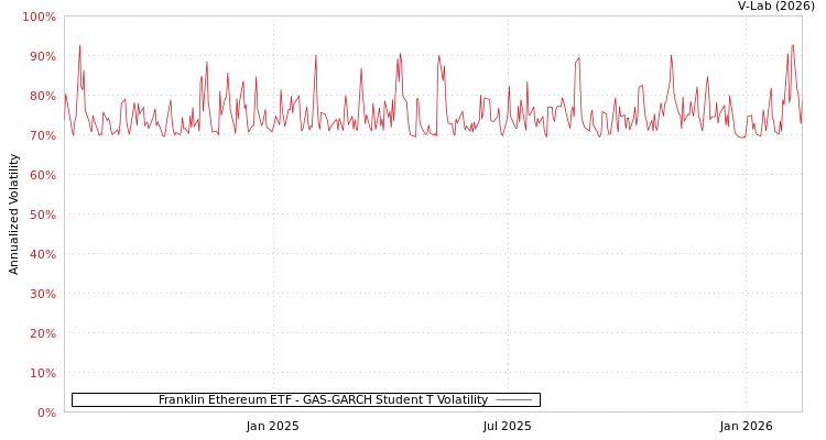 graph of Franklin Ethereum ETF GAS-GARCH-T