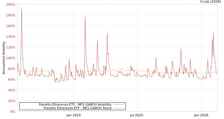 graph of Franklin Ethereum ETF MF2-GARCH