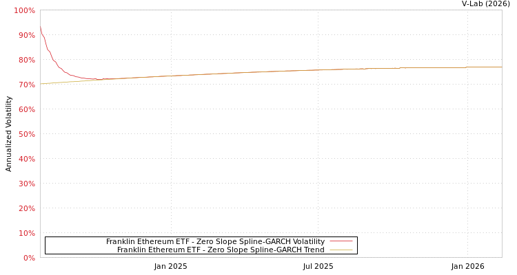 graph of Franklin Ethereum ETF S0GARCH