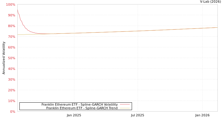 graph of Franklin Ethereum ETF SGARCH