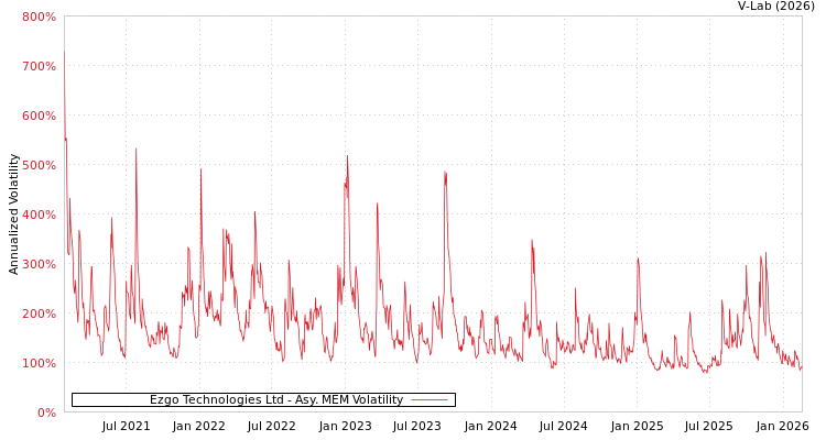 graph of Ezgo Technologies Ltd AMEM