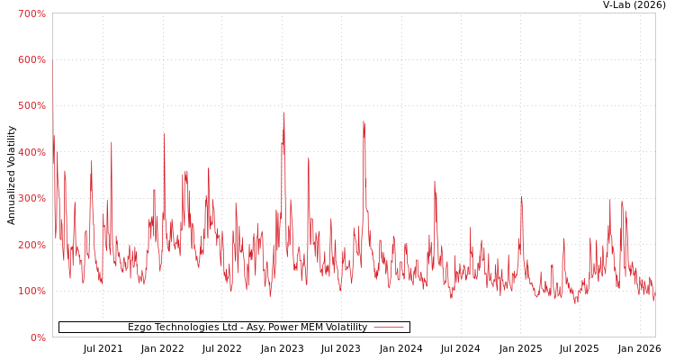 graph of Ezgo Technologies Ltd APMEM